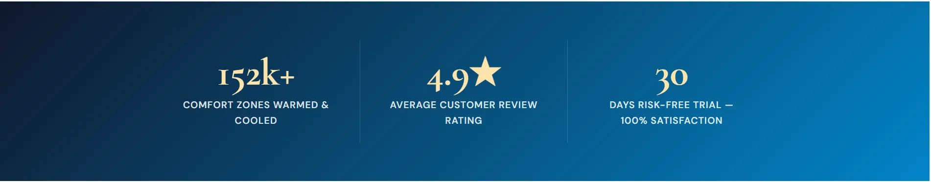 Vendor marketing banner claiming 152,000 plus comfort zones warmed and cooled and a 4.9 star average customer review rating